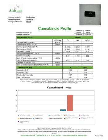 Cannabinoid profile - milk chocolate