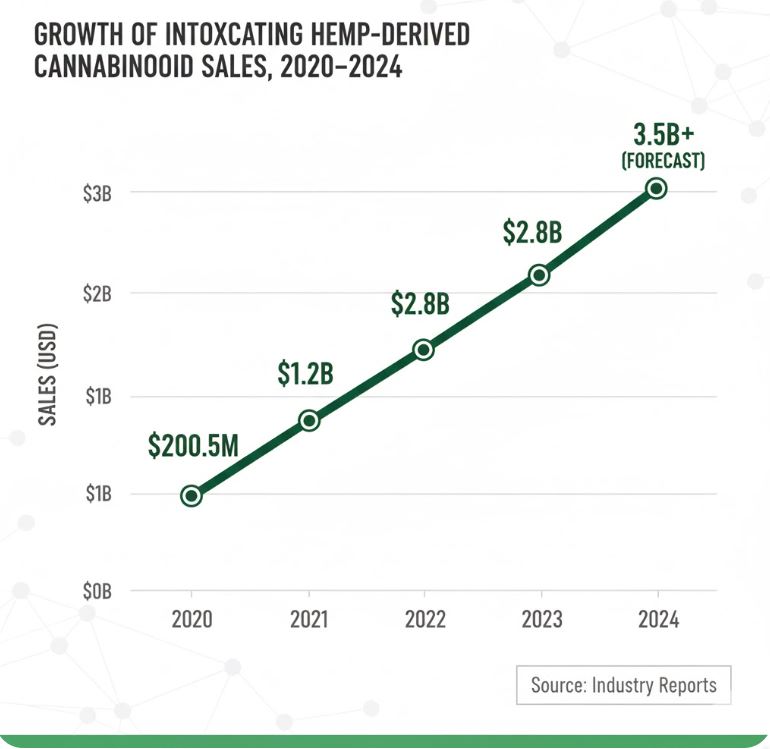 Growth of Intoxicating Hemp-Derived Cannabinoid Sales 2020–2024