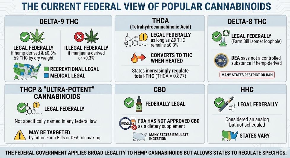 The Current Federal View of Popular Cannabinoids
