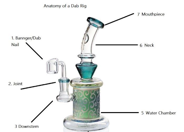 components of dab rig